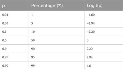 Use of logit transformation within statistical analyses of experimental results obtained as proportions: example of method validation experiments and EQA in flow cytometry